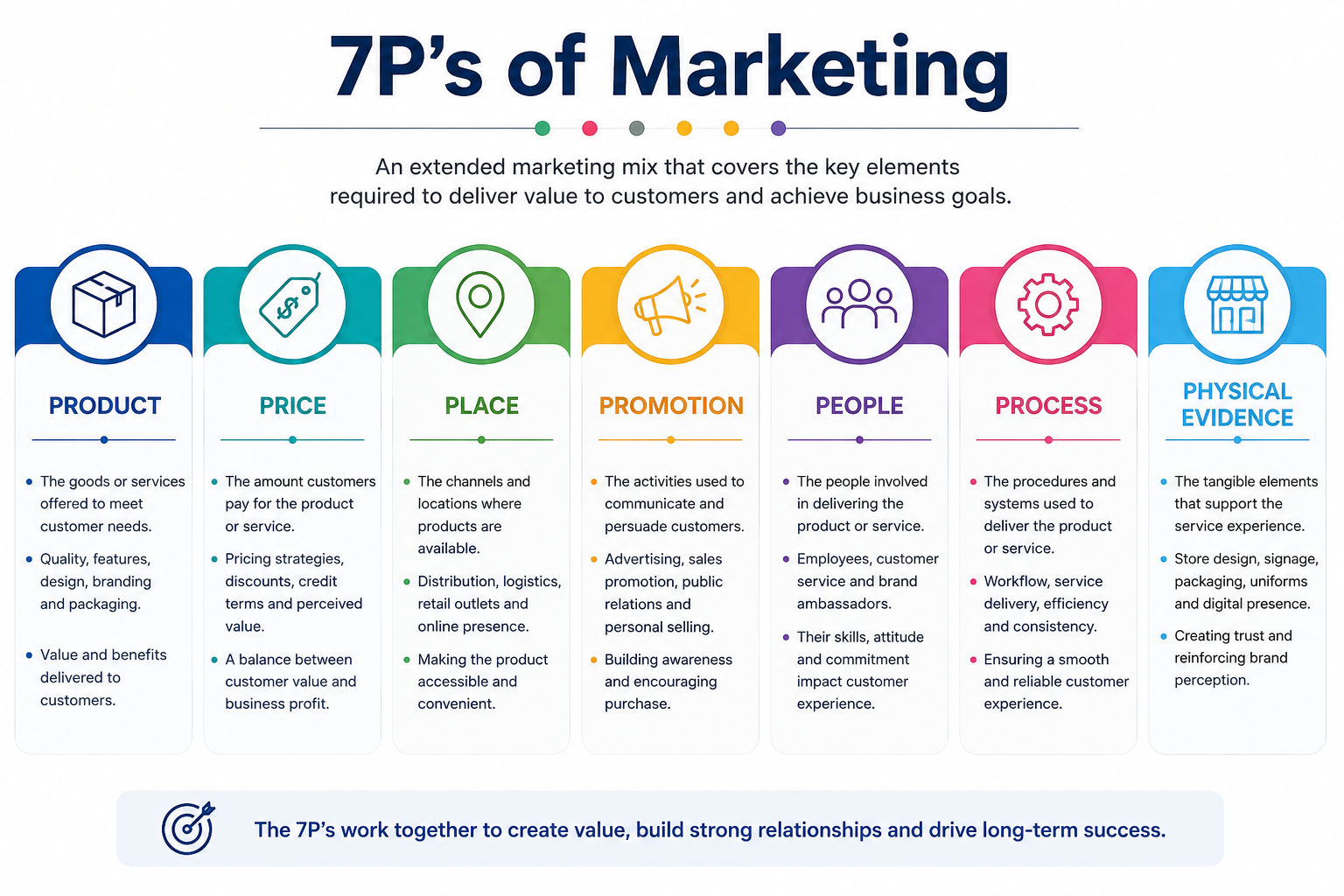 The 7P’s of Marketing